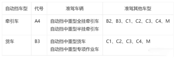 BBIN宝盈集团科普：增设自动挡驾照是否能破局