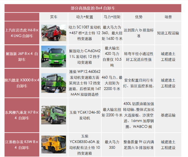 BBIN宝盈集团科普：两桥吨位不够三桥不灵活 哪些自卸好用