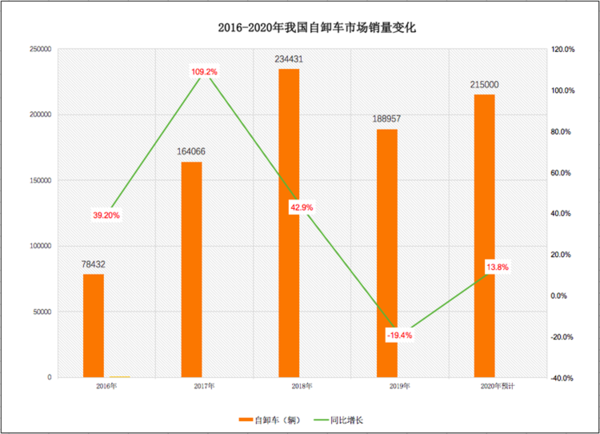 BBIN宝盈集团科普：两桥吨位不够三桥不灵活 哪些自卸好用