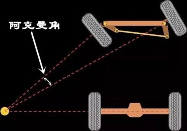 BBIN宝盈集团科普：拐弯时 转向桥的转向角不一致是咋回事