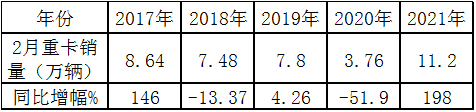 BBIN宝盈集团科普：解放强势称雄 2月重卡销量凭啥暴涨2倍?