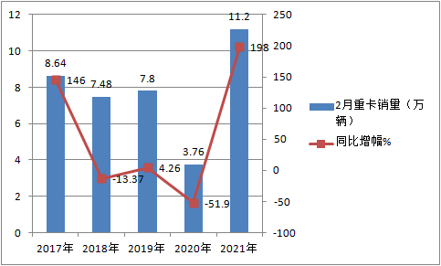 BBIN宝盈集团科普：解放强势称雄 2月重卡销量凭啥暴涨2倍?