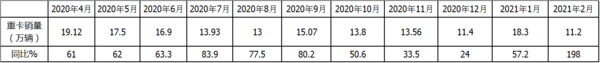 BBIN宝盈集团科普：解放强势称雄 2月重卡销量凭啥暴涨2倍?