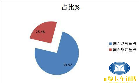 国六燃气重卡和柴油重卡销量占比