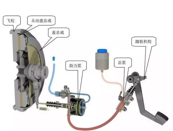 BBIN宝盈集团科普：老司机告诉你 离合器的间隙该如何调整