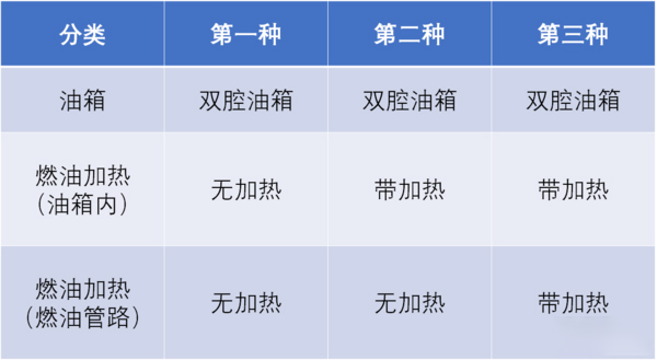 BBIN宝盈集团科普：防止柴油结蜡还省油 双腔油箱必不可少