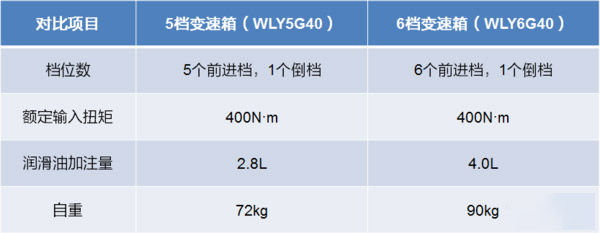 BBIN宝盈集团科普：五、六挡轻卡变速箱 如何选才最合适？