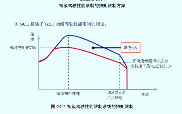 BBIN宝盈集团科普：国六车限速限扭频发 可能不是质量问题