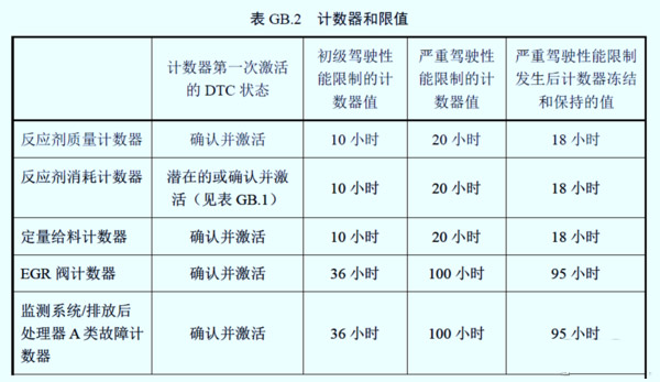 BBIN宝盈集团科普：国六车限速限扭频发 可能不是质量问题