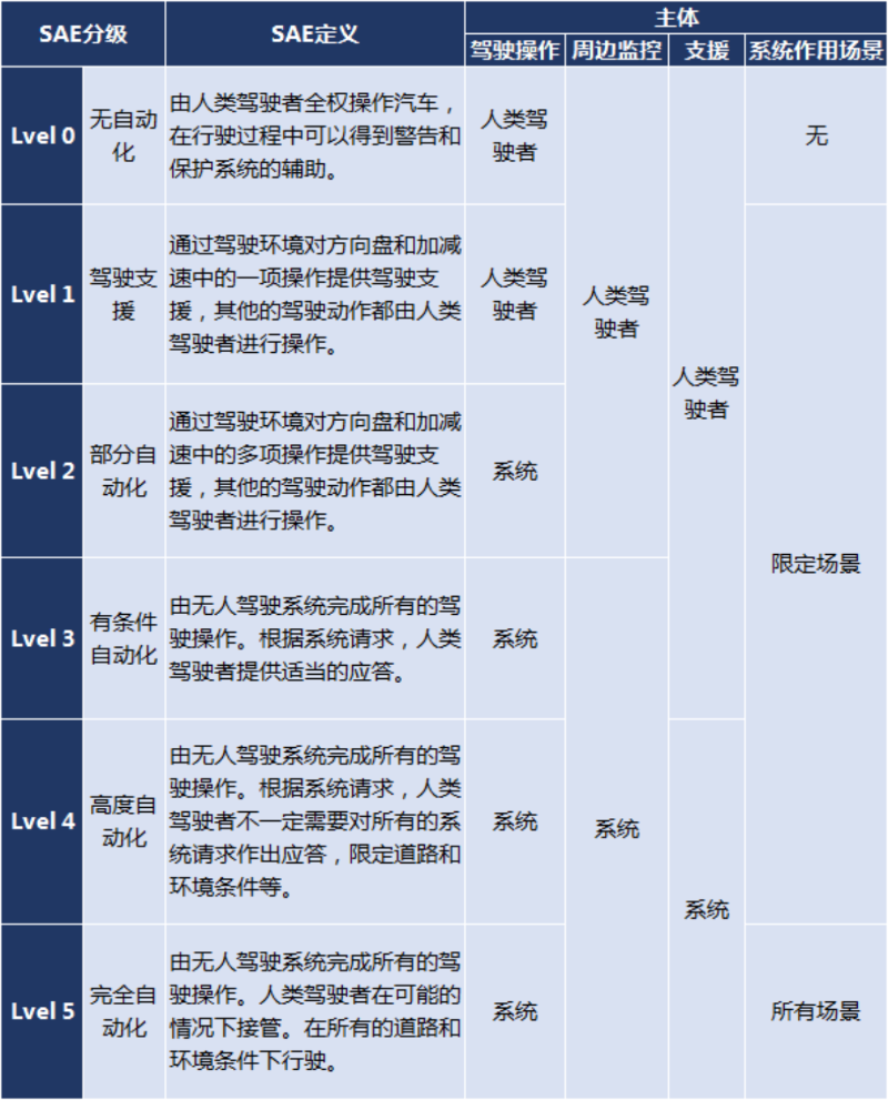 BBIN宝盈集团科普：自动驾驶降低成本 车队运营模式获利多