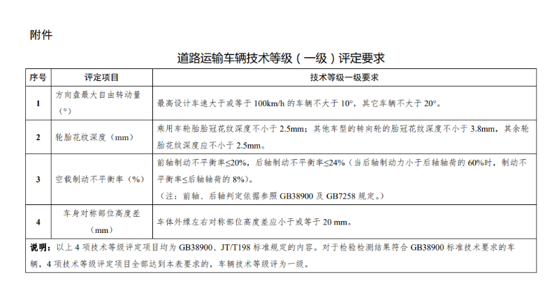 BBIN宝盈集团科普：利好卡友 货车"三检合一"政策4月1落实