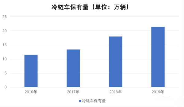 BBIN宝盈集团科普：高投入高收益 跑冷链要考虑这些因素