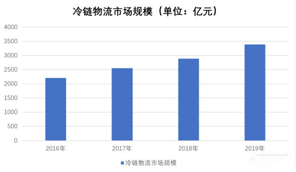 BBIN宝盈集团科普：高投入高收益 跑冷链要考虑这些因素