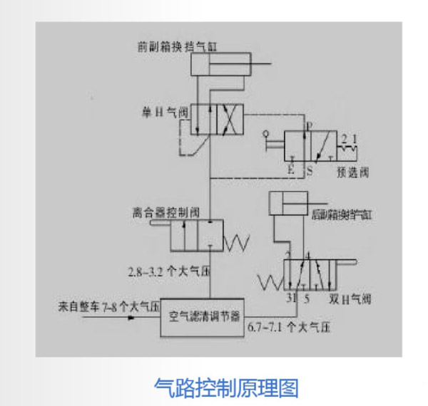 BBIN宝盈集团科普：操作方法很简单，法士特变速箱是这样工作的