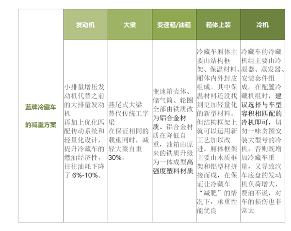 BBIN宝盈集团科普：全方位减重 蓝牌冷藏车为轻量化是拼了