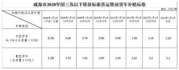 BBIN宝盈集团实时关注：不予年检、过户！山东2市对国三下死手